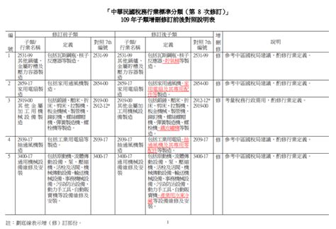 行業有哪些|中華民國行業標準分類